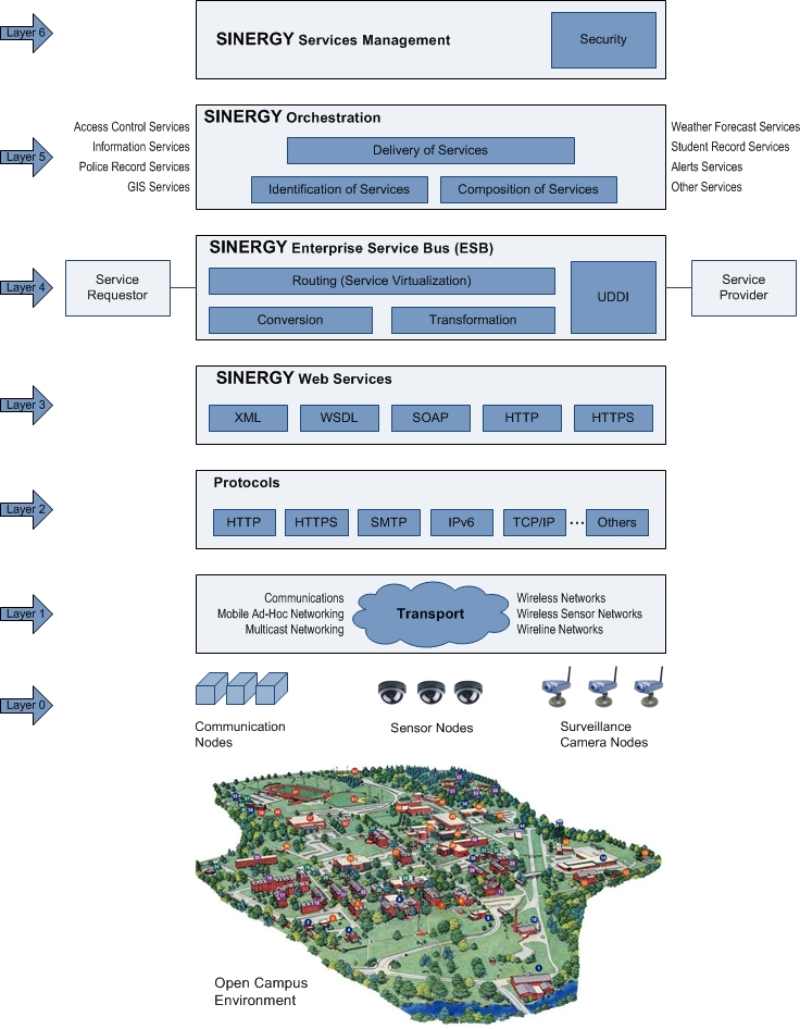 SvcV-1a: SOA Conceptual Layers